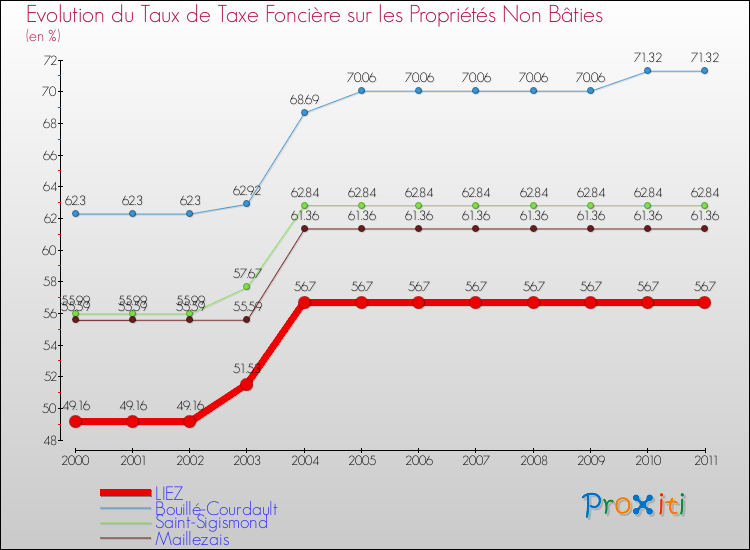 Evolution du taux de la taxe foncière sur les immeubles et terrains non batis pour LIEZ et les communes proches Comparaison des taux de la taxe foncière sur les immeubles et terrains non batis pour LIEZ et les communes voisines