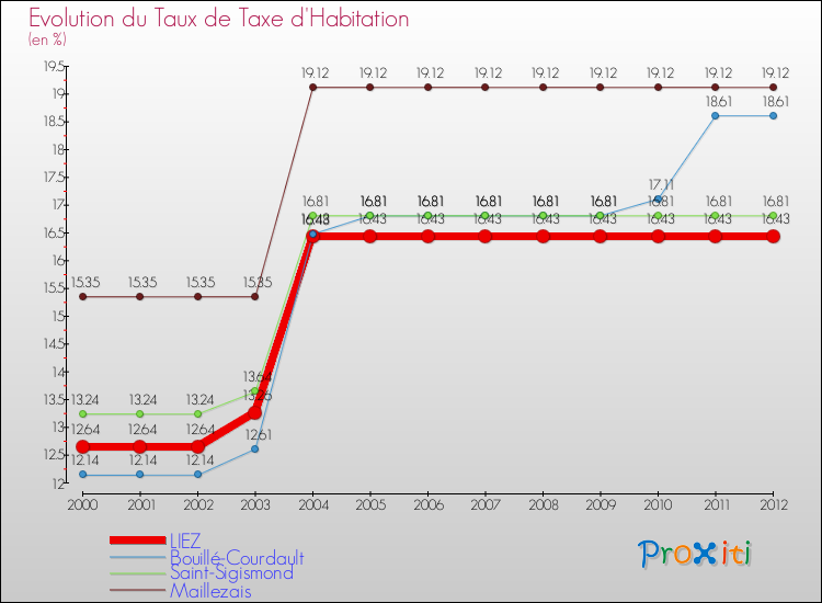 Evolution du taux de la taxe d'habitation pour LIEZ et les communes proches Comparaison des taux de la taxe d'habitation pour LIEZ et les communes voisines