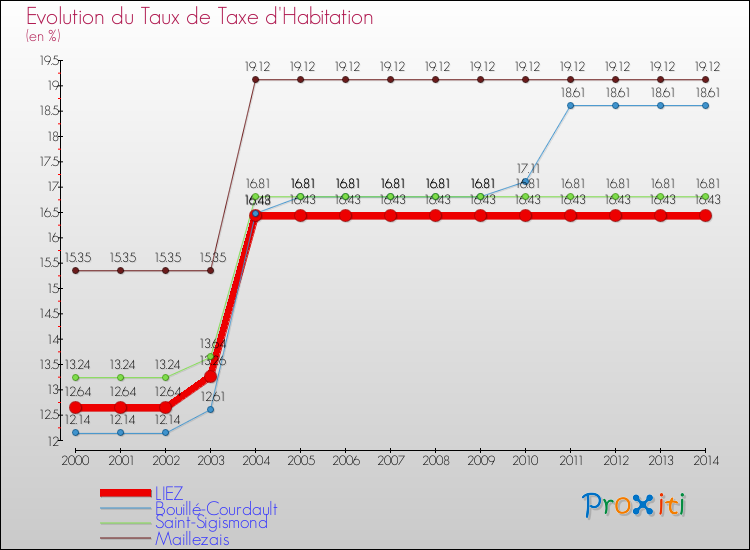 Evolution du taux de la taxe d'habitation pour LIEZ et les communes proches de 2000 à 2014 Comparaison des taux de la taxe d'habitation pour LIEZ et les communes voisines de 2000 à 2014