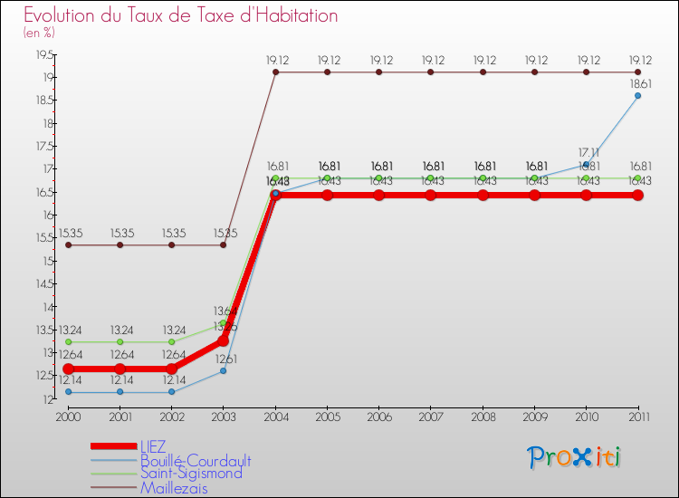 Evolution du taux de la taxe d'habitation pour LIEZ et les communes proches Comparaison des taux de la taxe d'habitation pour LIEZ et les communes voisines