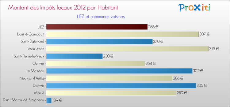 Montant des impôts locaux par Habitant pour LIEZ et les communes proches Comparaison des impôts locaux par habitant pour LIEZ et les communes voisines
