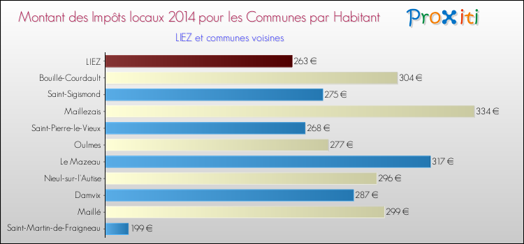 Montant des impôts locaux par Habitant pour LIEZ et les communes proches en 2014 Comparaison des impôts locaux par habitant pour LIEZ et les communes voisines en 2014