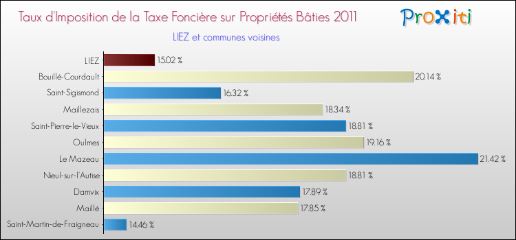 Taux d'imposition de la taxe foncière sur le bati 2011 pour LIEZ et les communes proches Comparaison des taux d'imposition de la taxe foncière sur le bati 2011 pour LIEZ et les communes voisines