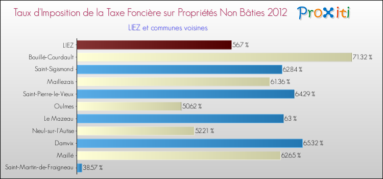 Taux d'imposition de la taxe foncière sur les immeubles et terrains non batis 2012 pour LIEZ et les communes proches Comparaison des taux d'imposition de la taxe foncière sur les immeubles et terrains non batis 2012 pour LIEZ et les communes voisines