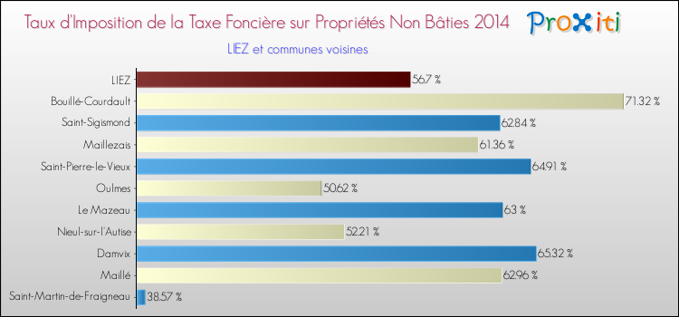 Taux d'imposition de la taxe foncière sur les immeubles et terrains non batis 2014 pour LIEZ et les communes proches Comparaison des taux d'imposition de la taxe foncière sur les immeubles et terrains non batis 2014 pour LIEZ et les communes voisines