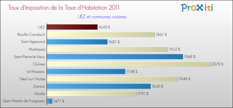 Taux d'imposition de la taxe d'habitation 2011 pour LIEZ et les communes proches Comparaison des taux d'imposition de la taxe d'habitation 2011 pour LIEZ et les communes voisines