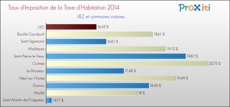 Taux d'imposition de la taxe d'habitation 2014 pour LIEZ et les communes proches Comparaison des taux d'imposition de la taxe d'habitation 2014 pour LIEZ et les communes voisines