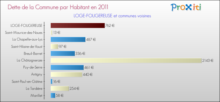 Dette par habitant de la commune en 2011 pour LOGE-FOUGEREUSE et les communes proches Comparaison de la dette par habitant de la commune en 2011 pour LOGE-FOUGEREUSE et les communes voisines