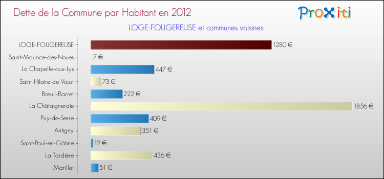 Dette par habitant de la commune en 2012 pour LOGE-FOUGEREUSE et les communes proches Comparaison de la dette par habitant de la commune en 2012 pour LOGE-FOUGEREUSE et les communes voisines