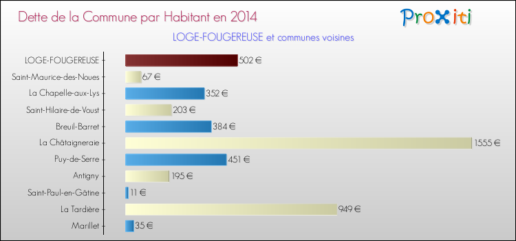 Dette par habitant de la commune en 2014 pour LOGE-FOUGEREUSE et les communes proches Comparaison de la dette par habitant de la commune en 2014 pour LOGE-FOUGEREUSE et les communes voisines