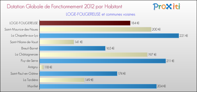 Montant des dotations globales de fonctionnement DGF par Habitant pour LOGE-FOUGEREUSE et les communes proches Comparaison des des dotations globales de fonctionnement DGF par habitant pour LOGE-FOUGEREUSE et les communes voisines