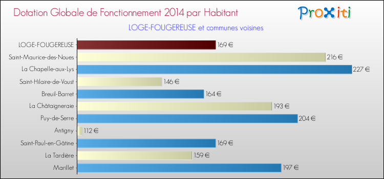 Montant des dotations globales de fonctionnement DGF par Habitant pour LOGE-FOUGEREUSE et les communes proches en 2014. Comparaison des des dotations globales de fonctionnement DGF par habitant pour LOGE-FOUGEREUSE et les communes voisines en 2014.