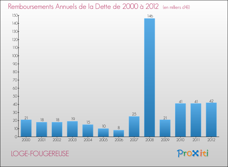 Evolution de l'annuité de la dette pour la commune de LOGE-FOUGEREUSE de 2000 à 2012 Annuités de la dette pour LOGE-FOUGEREUSE de 2000 à 2012