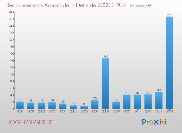 Evolution de l'annuité de la dette pour la commune de LOGE-FOUGEREUSE de 2000 à 2014 Annuités de la dette pour LOGE-FOUGEREUSE de 2000 à 2014