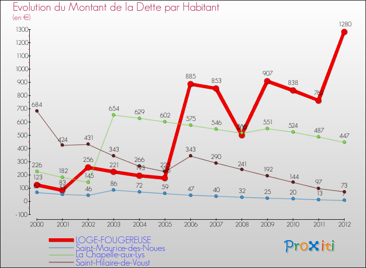 Evolution de la dette par habitant pour la commune de LOGE-FOUGEREUSE et les communes proches de 2000 à 2012 Comparaison de la dette par habitant pour LOGE-FOUGEREUSE et les communes voisines de 2000 à 2012