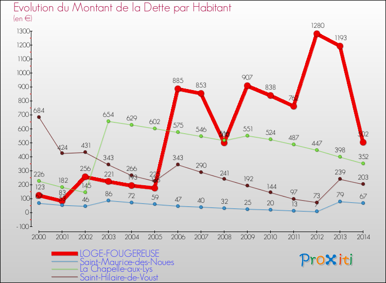 Evolution de la dette par habitant pour la commune de LOGE-FOUGEREUSE et les communes proches de 2000 à 2014 Comparaison de la dette par habitant pour LOGE-FOUGEREUSE et les communes voisines de 2000 à 2014
