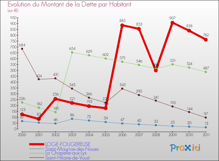 Evolution de la dette par habitant pour la commune de LOGE-FOUGEREUSE et les communes proches Comparaison de la dette par habitant pour LOGE-FOUGEREUSE et les communes voisines
