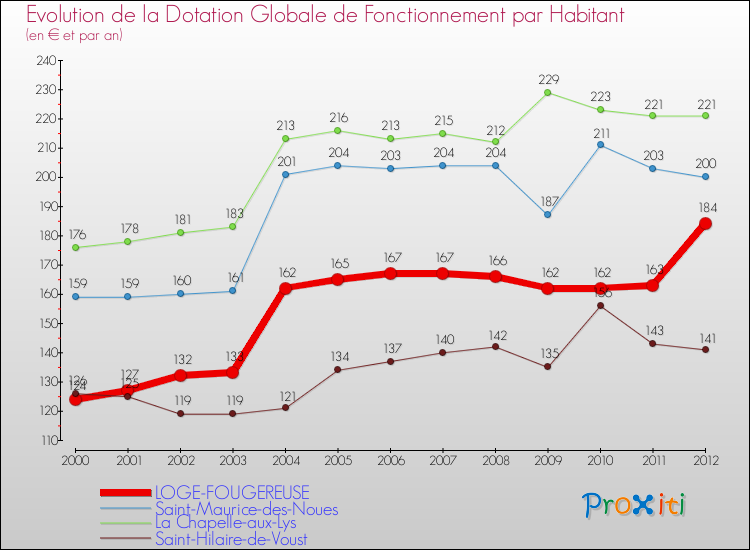 Evolution et montant de la dotation globale de fonctionnement par Habitant pour LOGE-FOUGEREUSE et les communes proches Comparaison des dotations globales de fonctionnement par habitant pour LOGE-FOUGEREUSE et les communes voisines