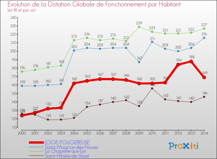 Evolution et montant de la dotation globale de fonctionnement par Habitant pour LOGE-FOUGEREUSE et les communes proches de 2000 à 2014. Comparaison des dotations globales de fonctionnement par habitant pour LOGE-FOUGEREUSE et les communes voisines de 2000 à 2014.