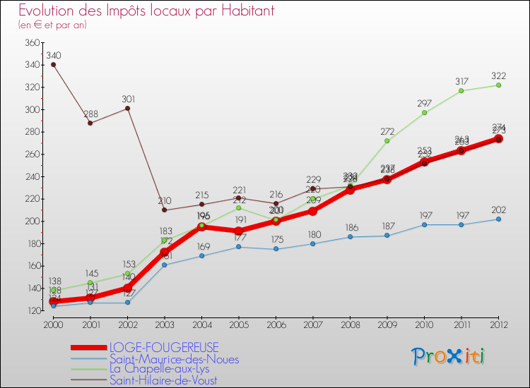 Evolution et montant des impôts locaux par Habitant pour LOGE-FOUGEREUSE et les communes proches Comparaison des impôts locaux par habitant pour LOGE-FOUGEREUSE et les communes voisines