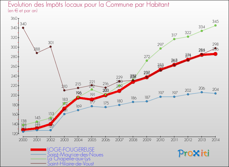 Evolution et montant des impôts locaux par Habitant pour LOGE-FOUGEREUSE et les communes proches de 2000 à 2014 Comparaison des impôts locaux par habitant pour LOGE-FOUGEREUSE et les communes voisines de 2000 à 2014