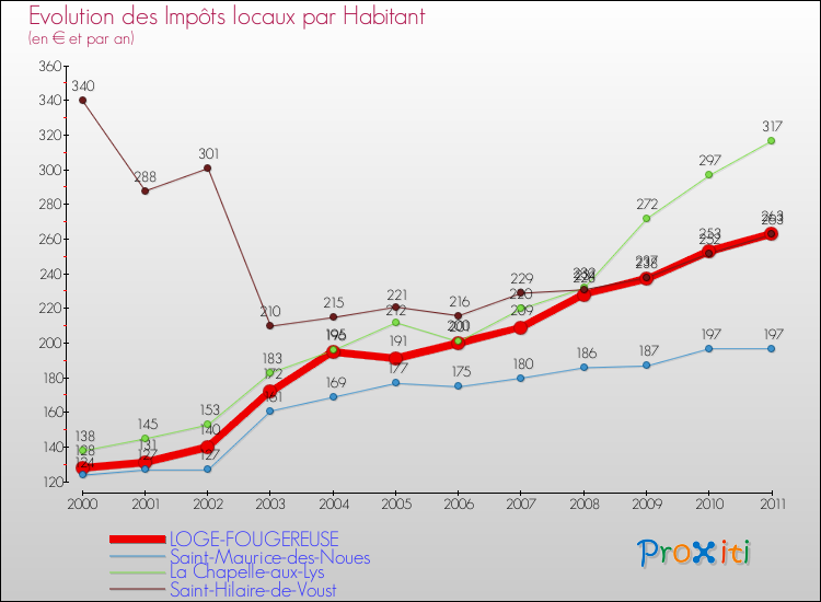 Evolution et montant des impôts locaux par Habitant pour LOGE-FOUGEREUSE et les communes proches Comparaison des impôts locaux par habitant pour LOGE-FOUGEREUSE et les communes voisines
