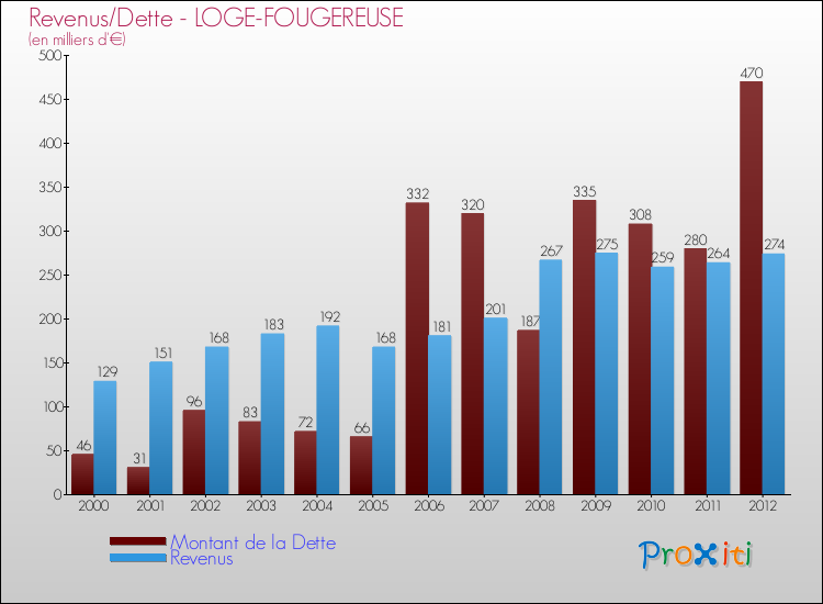 Evolution comparée de la dette et des revenus pour la commune de LOGE-FOUGEREUSE de 2000 à 2012 Comparaison de la dette et des revenus pour LOGE-FOUGEREUSE de 2000 à 2012