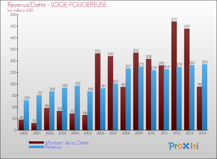 Evolution comparée de la dette et des revenus pour la commune de LOGE-FOUGEREUSE de 2000 à 2014 Comparaison de la dette et des revenus pour LOGE-FOUGEREUSE de 2000 à 2014