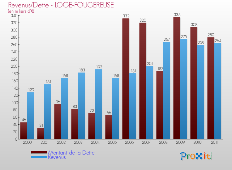 Evolution comparée de la dette et des revenus pour la commune de LOGE-FOUGEREUSE de 2000 à 2011 Comparaison de la dette et des revenus pour LOGE-FOUGEREUSE de 2000 à 2011