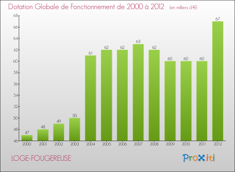 Evolution du montant de la Dotation Globale de Fonctionnement pour la commune de LOGE-FOUGEREUSE de 2000 à 2012 Evolution du montant de la Dotation Globale de Fonctionnement pour LOGE-FOUGEREUSE de 2000 à 2012