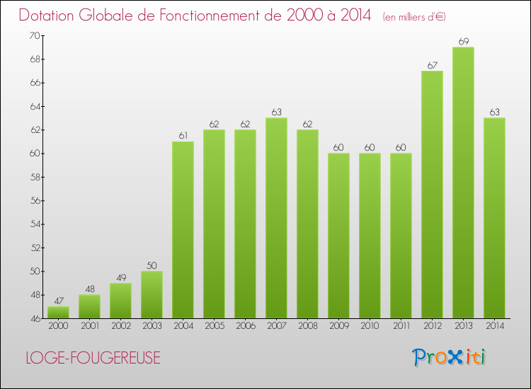 Evolution du montant de la Dotation Globale de Fonctionnement pour la commune de LOGE-FOUGEREUSE de 2000 à 2014 Evolution du montant de la Dotation Globale de Fonctionnement pour LOGE-FOUGEREUSE de 2000 à 2014