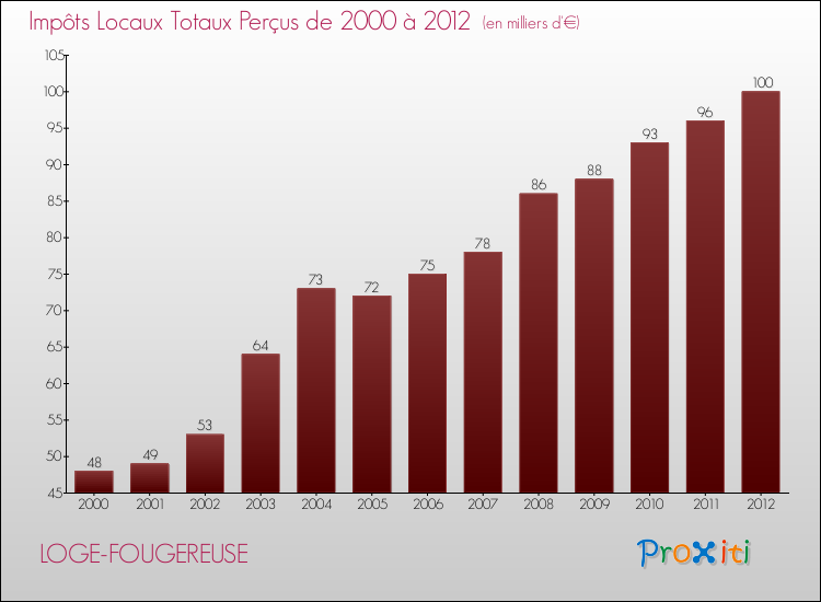 Evolution des Impôts Locaux pour la commune de LOGE-FOUGEREUSE de 2000 à 2012 Evolution des Impôts Locaux pour LOGE-FOUGEREUSE de 2000 à 2012