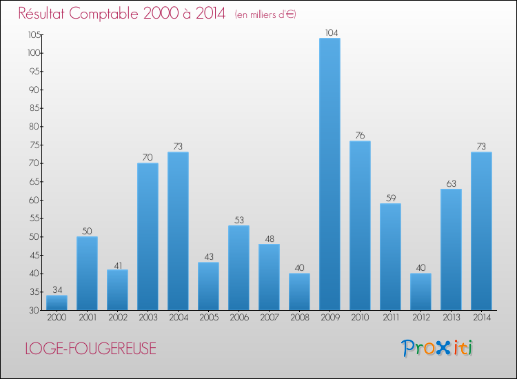 Evolution du résultat comptable pour la commune de LOGE-FOUGEREUSE de 2000 à 2014 Evolution du résultat comptable pour LOGE-FOUGEREUSE de 2000 à 2014