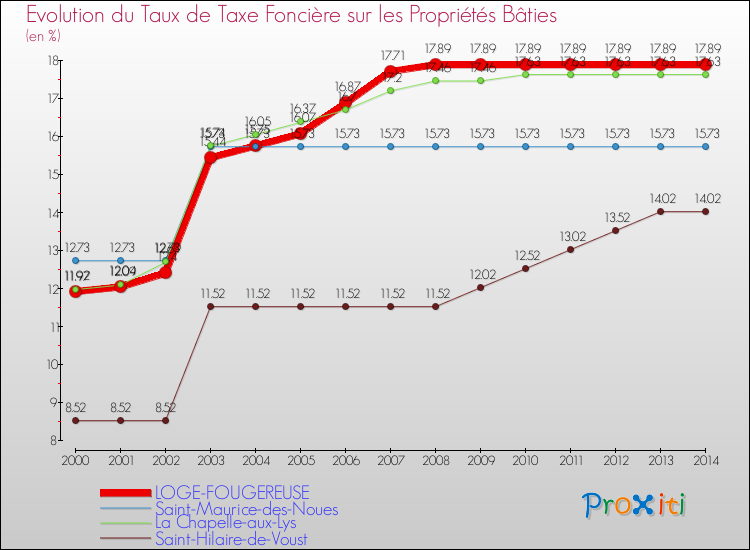 Evolution du taux de la taxe foncière sur le bati pour LOGE-FOUGEREUSE et les communes proches de 2000 à 2014 Comparaison des taux de taxe foncière sur le bati pour LOGE-FOUGEREUSE et les communes voisines de 2000 à 2014
