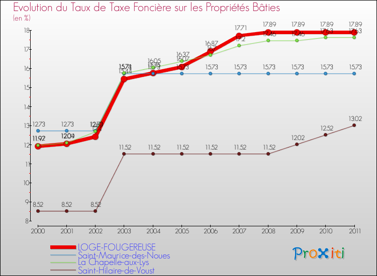 Evolution du taux de la taxe foncière sur le bati pour LOGE-FOUGEREUSE et les communes proches Comparaison des taux de taxe foncière sur le bati pour LOGE-FOUGEREUSE et les communes voisines