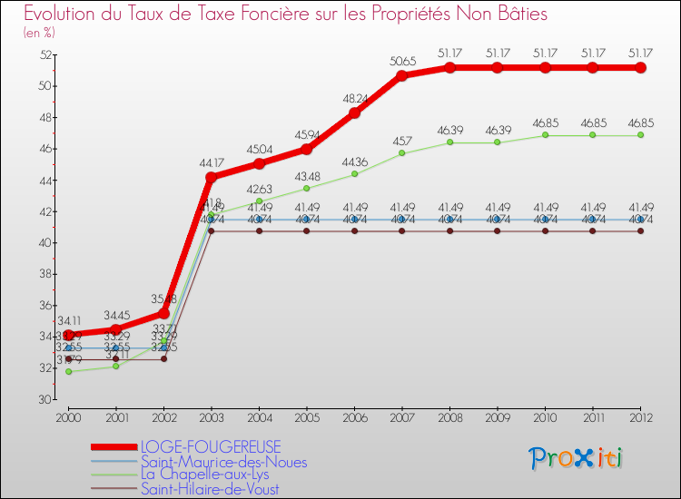 Evolution du taux de la taxe foncière sur les immeubles et terrains non batis pour LOGE-FOUGEREUSE et les communes proches de 2000 à 2012 Comparaison des taux de la taxe foncière sur les immeubles et terrains non batis pour LOGE-FOUGEREUSE et les communes voisines de 2000 à 2012