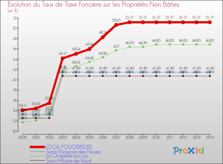Evolution du taux de la taxe foncière sur les immeubles et terrains non batis pour LOGE-FOUGEREUSE et les communes proches de 2000 à 2014 Comparaison des taux de la taxe foncière sur les immeubles et terrains non batis pour LOGE-FOUGEREUSE et les communes voisines de 2000 à 2014