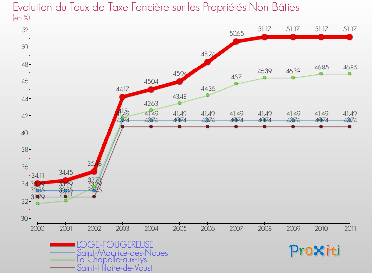 Evolution du taux de la taxe foncière sur les immeubles et terrains non batis pour LOGE-FOUGEREUSE et les communes proches Comparaison des taux de la taxe foncière sur les immeubles et terrains non batis pour LOGE-FOUGEREUSE et les communes voisines