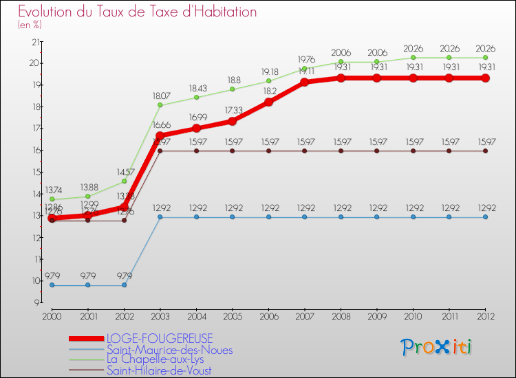 Evolution du taux de la taxe d'habitation pour LOGE-FOUGEREUSE et les communes proches Comparaison des taux de la taxe d'habitation pour LOGE-FOUGEREUSE et les communes voisines