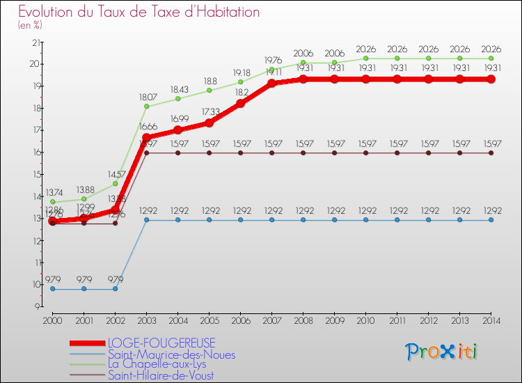 Evolution du taux de la taxe d'habitation pour LOGE-FOUGEREUSE et les communes proches de 2000 à 2014 Comparaison des taux de la taxe d'habitation pour LOGE-FOUGEREUSE et les communes voisines de 2000 à 2014