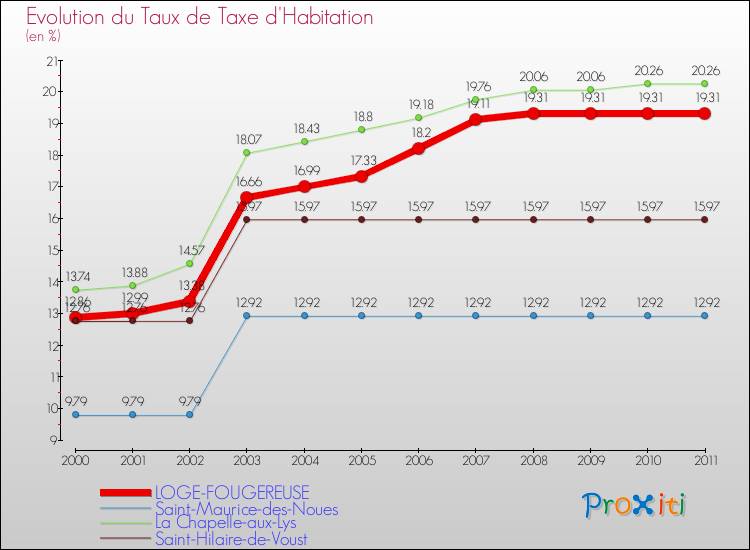 Evolution du taux de la taxe d'habitation pour LOGE-FOUGEREUSE et les communes proches Comparaison des taux de la taxe d'habitation pour LOGE-FOUGEREUSE et les communes voisines
