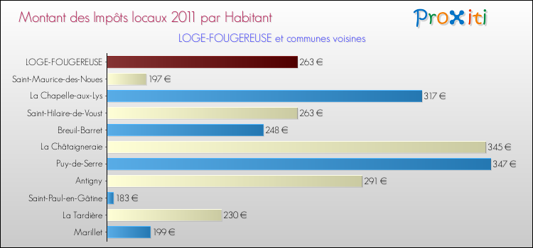 Montant des impôts locaux par Habitant pour LOGE-FOUGEREUSE et les communes proches Comparaison des impôts locaux par habitant pour LOGE-FOUGEREUSE et les communes voisines