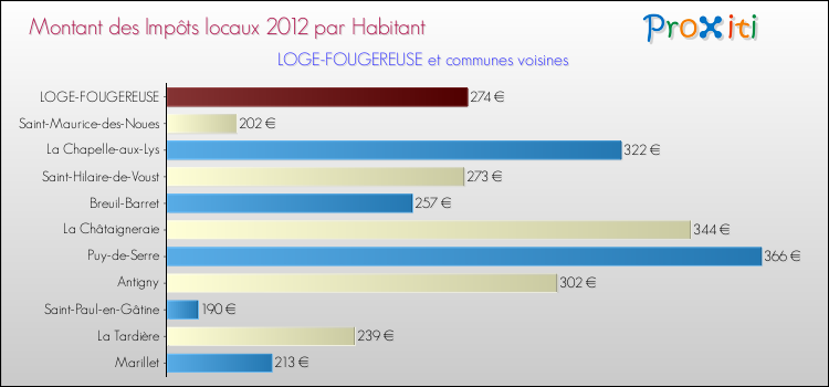 Montant des impôts locaux par Habitant pour LOGE-FOUGEREUSE et les communes proches Comparaison des impôts locaux par habitant pour LOGE-FOUGEREUSE et les communes voisines