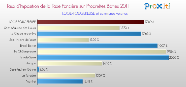 Taux d'imposition de la taxe foncière sur le bati 2011 pour LOGE-FOUGEREUSE et les communes proches Comparaison des taux d'imposition de la taxe foncière sur le bati 2011 pour LOGE-FOUGEREUSE et les communes voisines