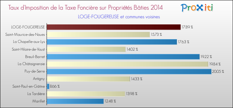 Taux d'imposition de la taxe foncière sur le bati 2014 pour LOGE-FOUGEREUSE et les communes proches Comparaison des taux d'imposition de la taxe foncière sur le bati 2014 pour LOGE-FOUGEREUSE et les communes voisines