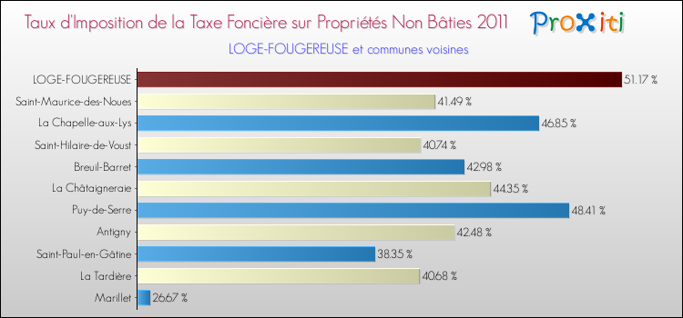 Taux d'imposition de la taxe foncière sur les immeubles et terrains non batis 2011 pour LOGE-FOUGEREUSE et les communes proches Comparaison des taux d'imposition de la taxe foncière sur les immeubles et terrains non batis 2011 pour LOGE-FOUGEREUSE et les communes voisines