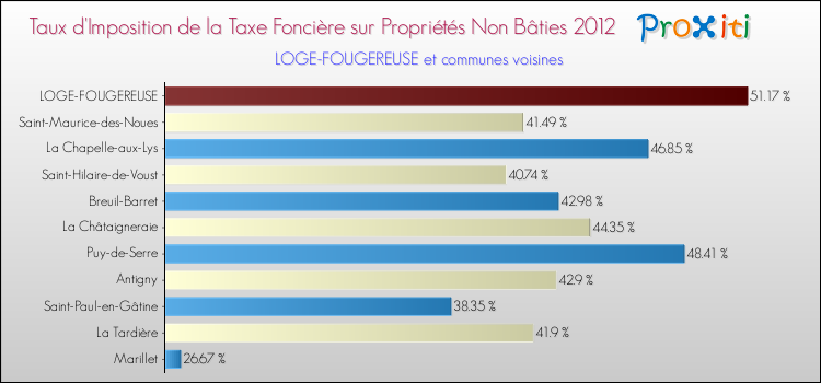 Taux d'imposition de la taxe foncière sur les immeubles et terrains non batis 2012 pour LOGE-FOUGEREUSE et les communes proches Comparaison des taux d'imposition de la taxe foncière sur les immeubles et terrains non batis 2012 pour LOGE-FOUGEREUSE et les communes voisines