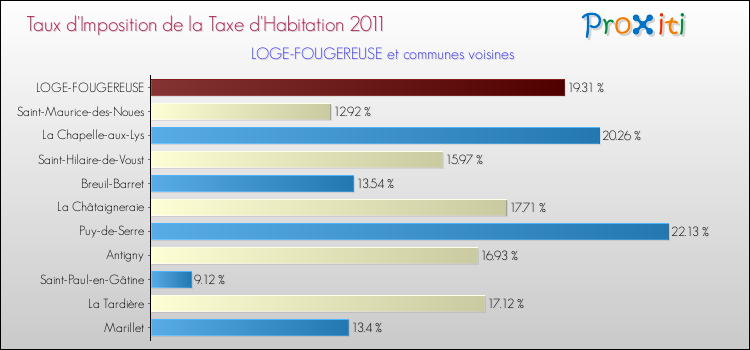 Taux d'imposition de la taxe d'habitation 2011 pour LOGE-FOUGEREUSE et les communes proches Comparaison des taux d'imposition de la taxe d'habitation 2011 pour LOGE-FOUGEREUSE et les communes voisines