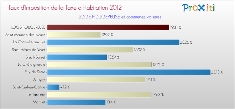Taux d'imposition de la taxe d'habitation 2012 pour LOGE-FOUGEREUSE et les communes proches Comparaison des taux d'imposition de la taxe d'habitation 2012 pour LOGE-FOUGEREUSE et les communes voisines