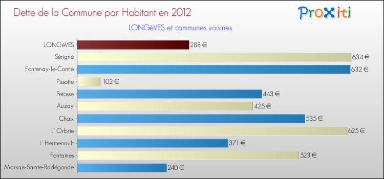 Dette par habitant de la commune en 2012 pour LONGèVES et les communes proches Comparaison de la dette par habitant de la commune en 2012 pour LONGèVES et les communes voisines